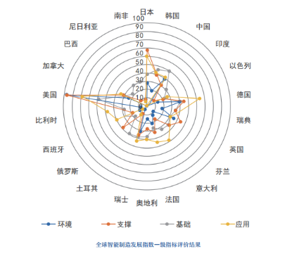 全球智能制造發(fā)展指數(shù)在常發(fā)布 解碼世界智造大格局