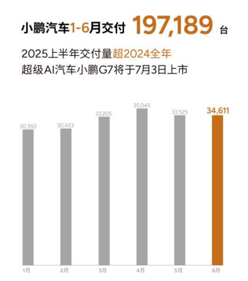 小鵬汽車6月交付新車34,611臺，2025上半年累計交付近20萬臺