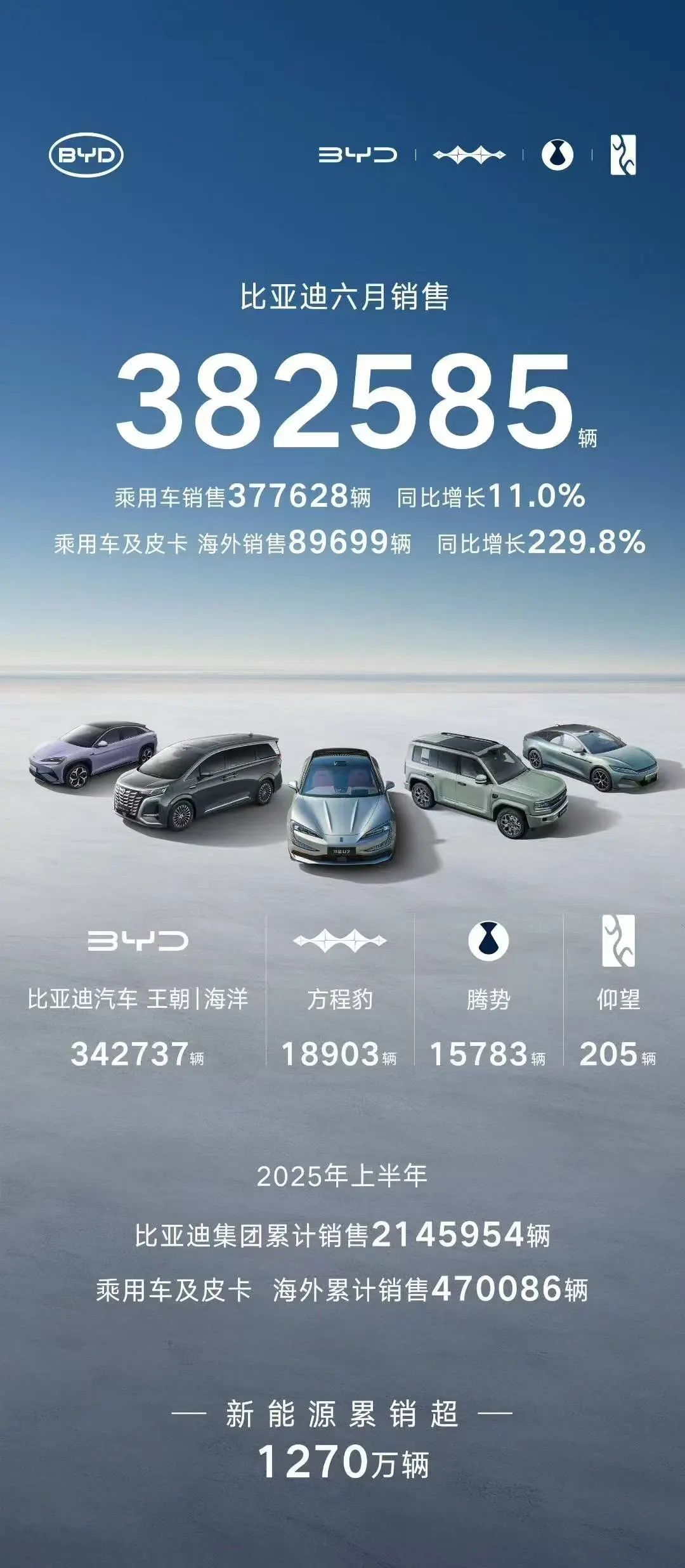 比亞迪6月銷量超38萬輛，同比增長12%