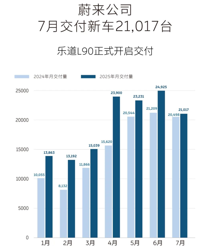 蔚來公司7月交付新車21,017臺(tái)，樂道L90開啟交付