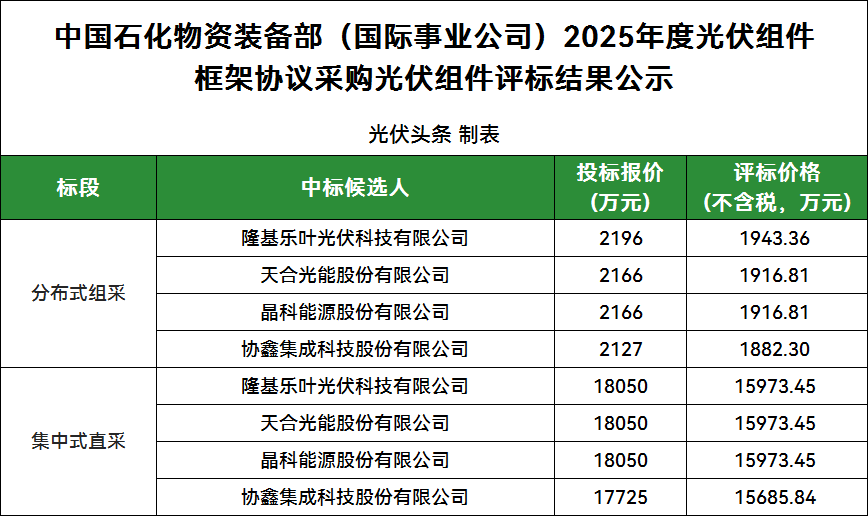 9家投標！隆基、天合、晶科、協鑫4企入圍！中石化2025年光伏組件集采公示