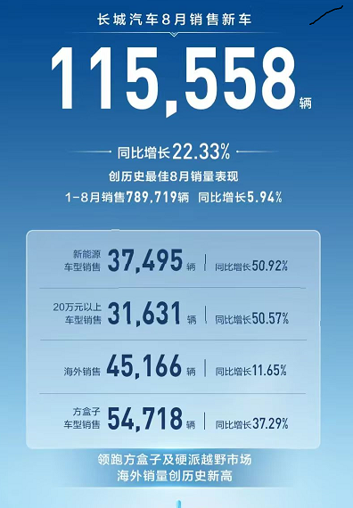 長城汽車創歷史最佳8月銷量表現，售車11.56萬輛